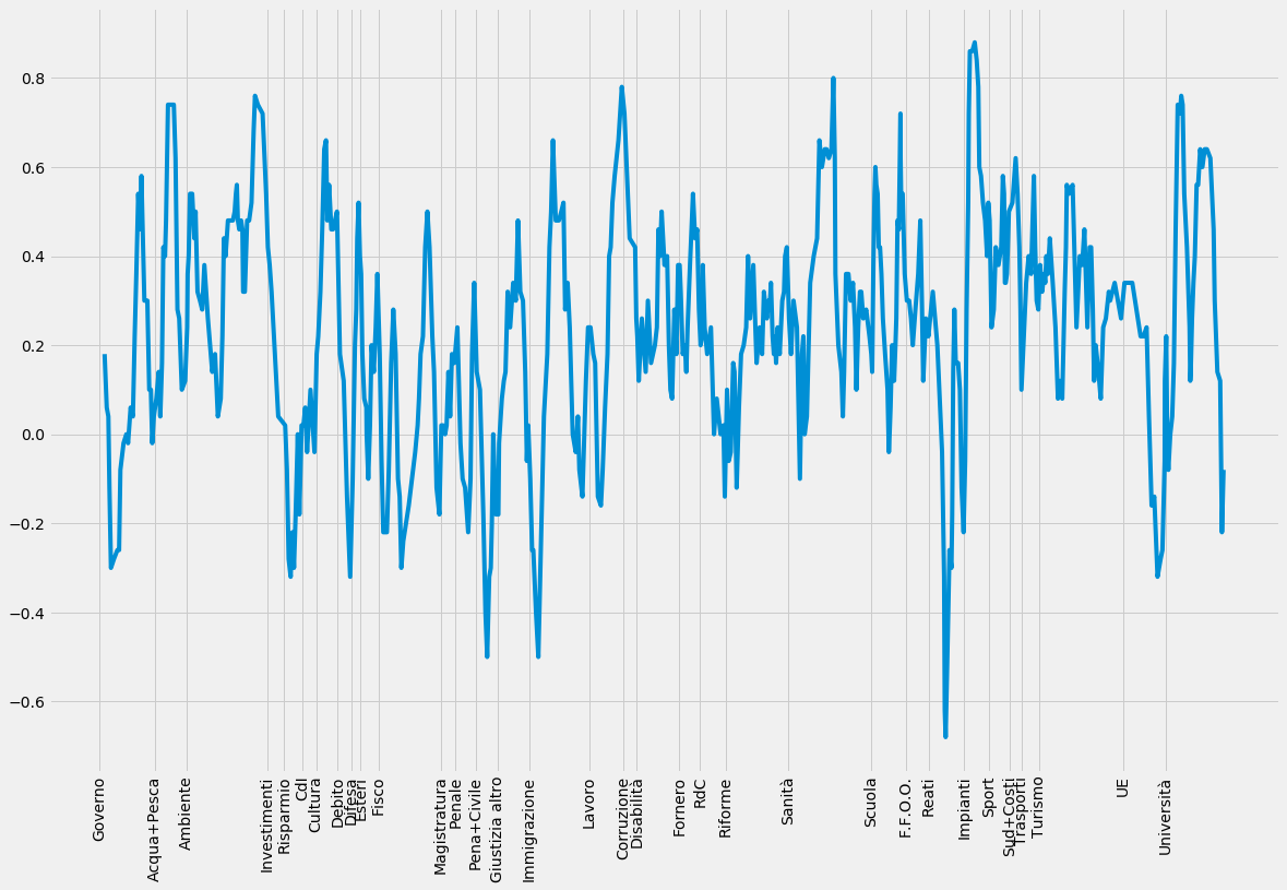 Sentiment Analisys Contratto di Governo