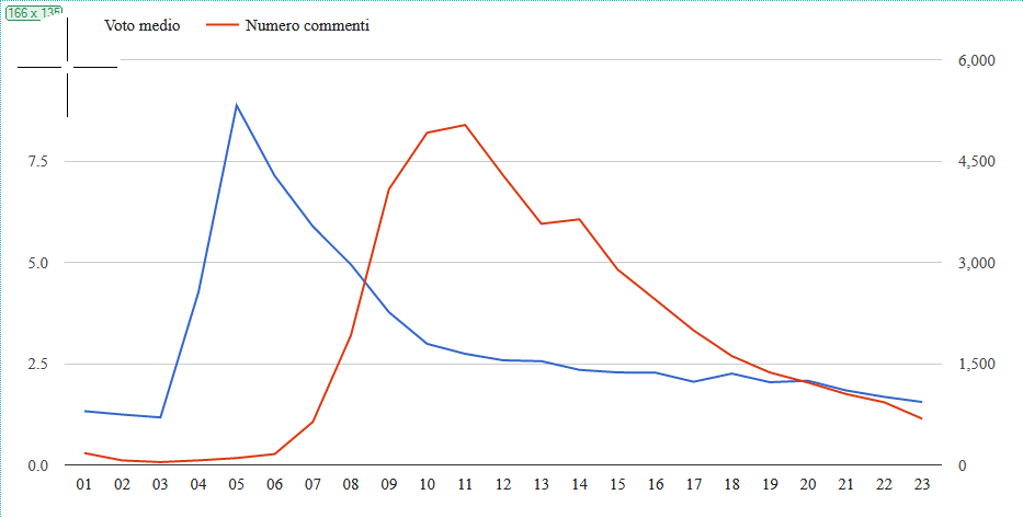 Grafico