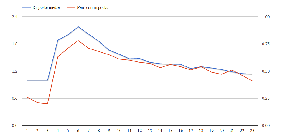 Grafico