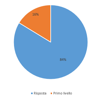 Grafico