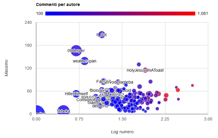 Grafico