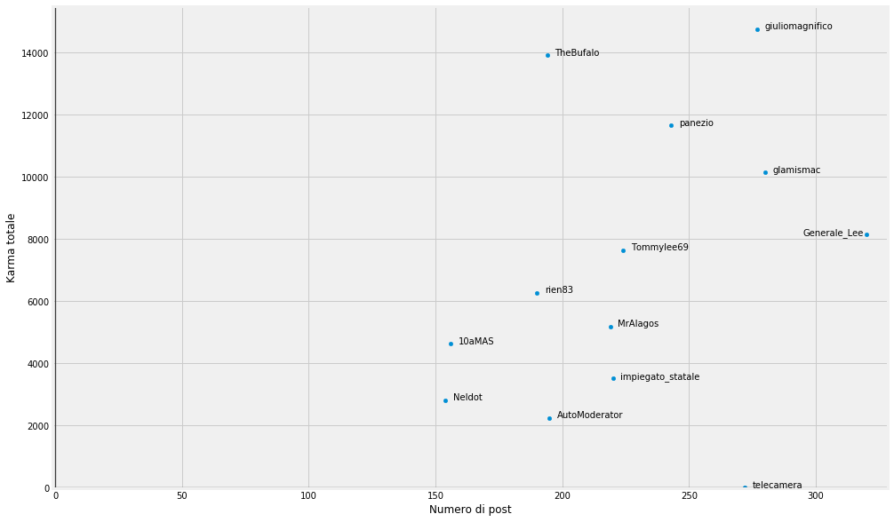 Grafico autori