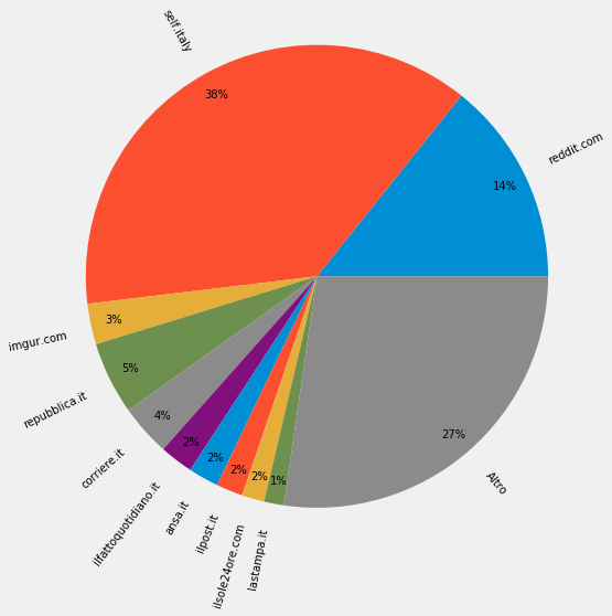 Grafico domini per numero di post