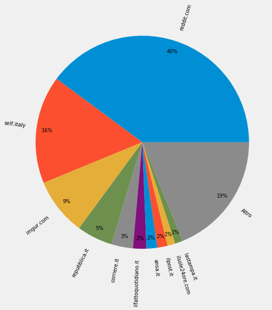 Grafico domini per karma