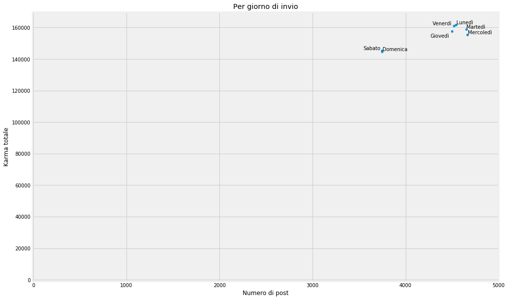 Grafico post per giorno della settimana