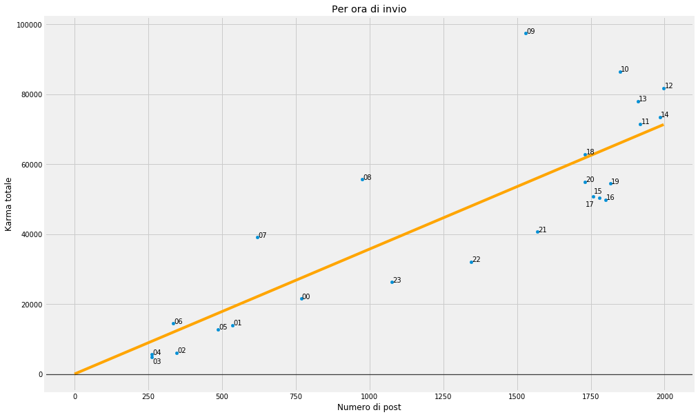 Grafico post per orario