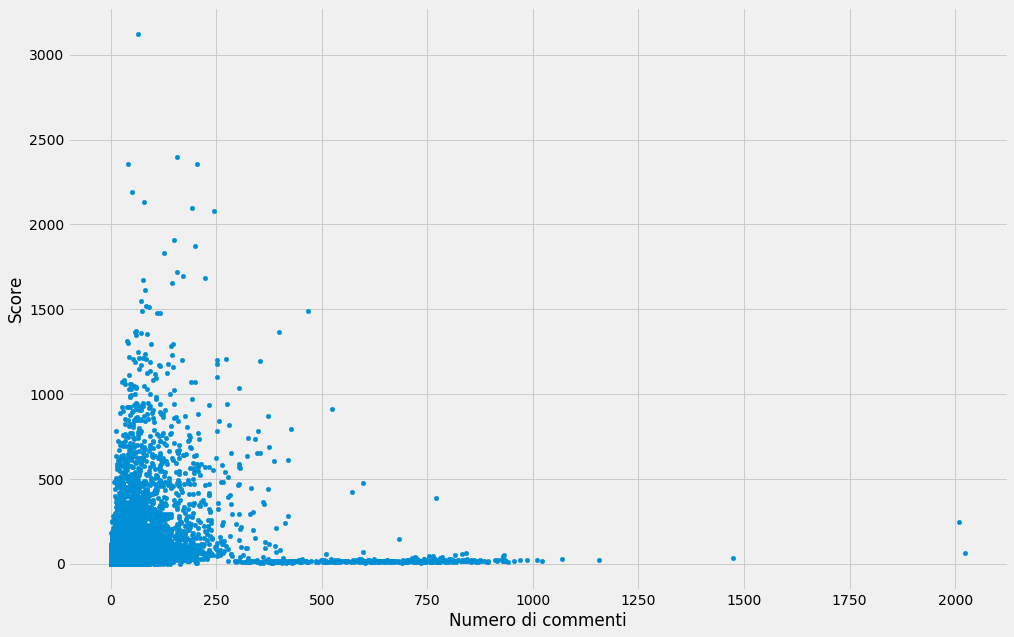 Grafico punteggio e Numero di commenti