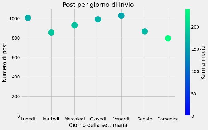 Giorni di invio