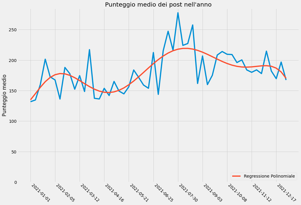 Punteggio nell’anno