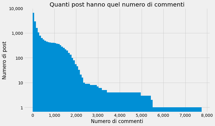 Tutti i numeri di commenti