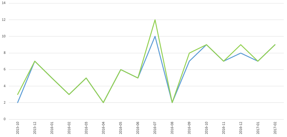 Grafico